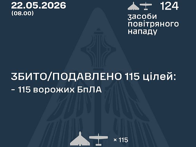 ВСУ: ночью перехвачены 115 из 124 БПЛА. МО РФ: сбиты 217 беспилотников

