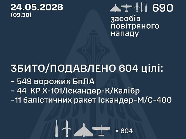 ВСУ: ночью перехвачены 55 из 90 ракет, 549 из 600 БПЛА, есть жертвы. МО РФ: сбиты 33 беспилотника
