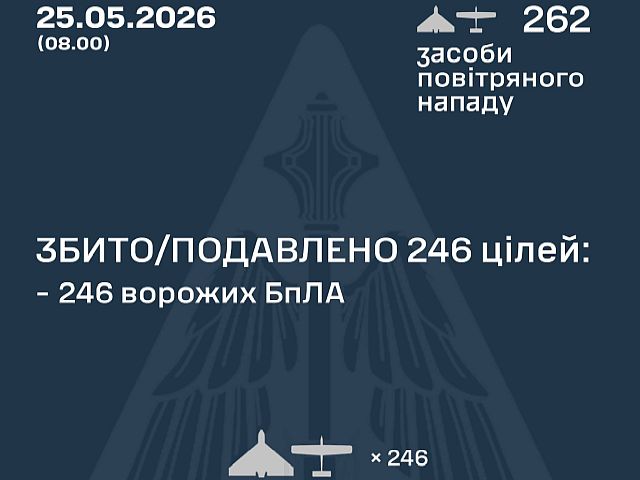 ВСУ: ночью перехвачены 246 из 262 БПЛА. МО РФ: сбиты 173 беспилотника
