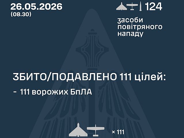 ВСУ: ночью перехвачены 111 из 122 БПЛА. МО РФ: сбиты 59 беспилотников
