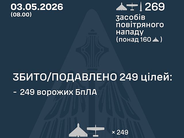 ВСУ: ночью перехвачены 249 из 268 БПЛА. МО РФ: сбиты 334 беспилотников
