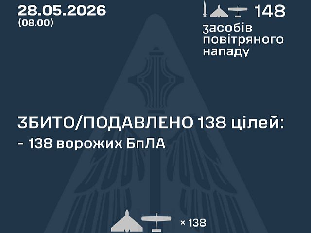 ВСУ: ночью перехвачены 138 из 147 БПЛА. МО РФ: сбиты 62 беспилотника
