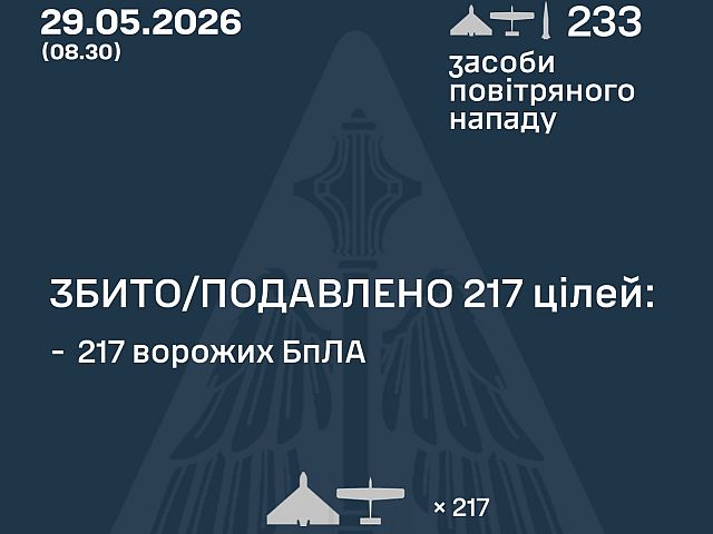ВСУ: ночью перехвачены 217 из 232 БПЛА. МО РФ: сбиты 208 беспилотников

