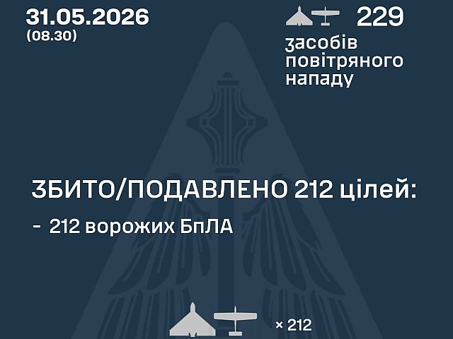 ВСУ: ночью перехвачены 212 из 229 БПЛА. МО РФ: сбиты 216 беспилотников
