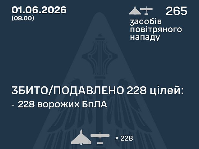 ВСУ: ночью перехвачены 228 из 265 БПЛА. МО РФ: сбиты 72 беспилотника
