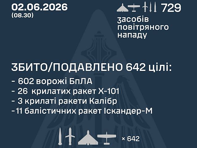 ВСУ: ночью перехвачены 40 из 73 ракет, 602 из 656 БПЛА, есть жертвы. МО РФ: сбиты 148 беспилотников
