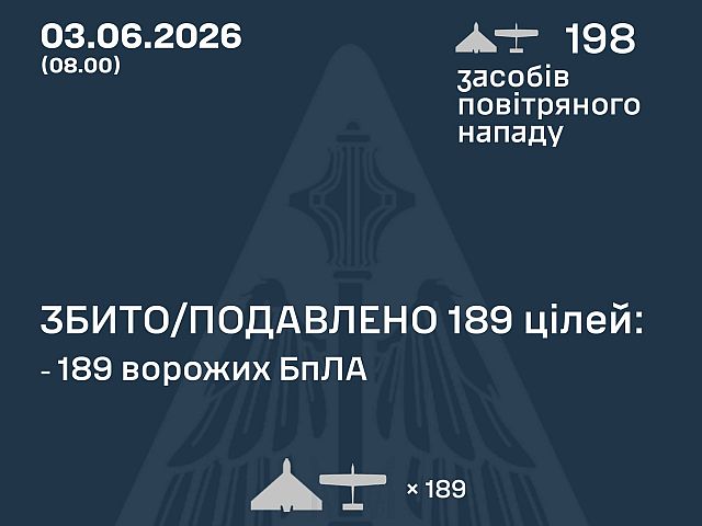 ВСУ: ночью перехвачены 189 из 198 БПЛА. МО РФ: сбиты 354 беспилотника
