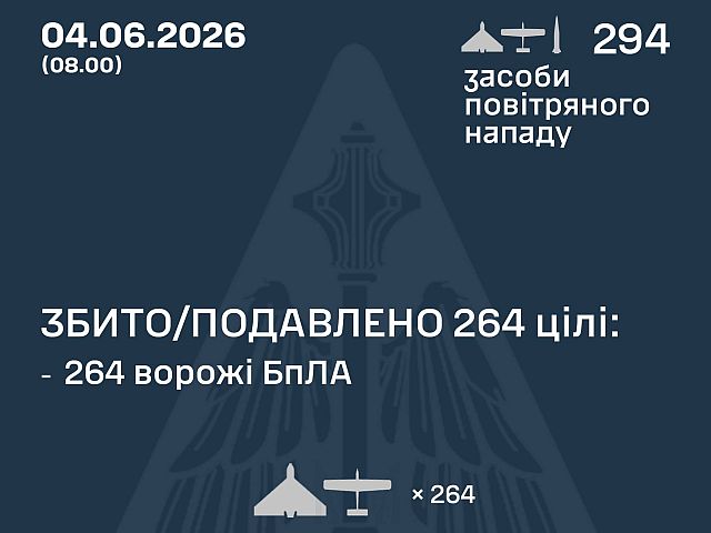 ВСУ: ночью перехвачены 264 из 293 БПЛА. МО РФ: сбиты 272 беспилотника
