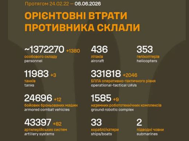 Генштаб ВСУ: данные о потерях армии РФ на 1564-й день войны