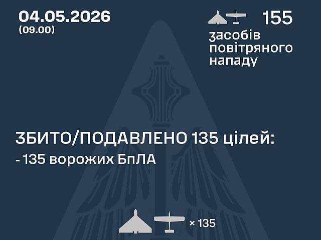 ВСУ: ночью перехвачены 135 из 155 БПЛА. МО РФ: сбиты 117 беспилотников
