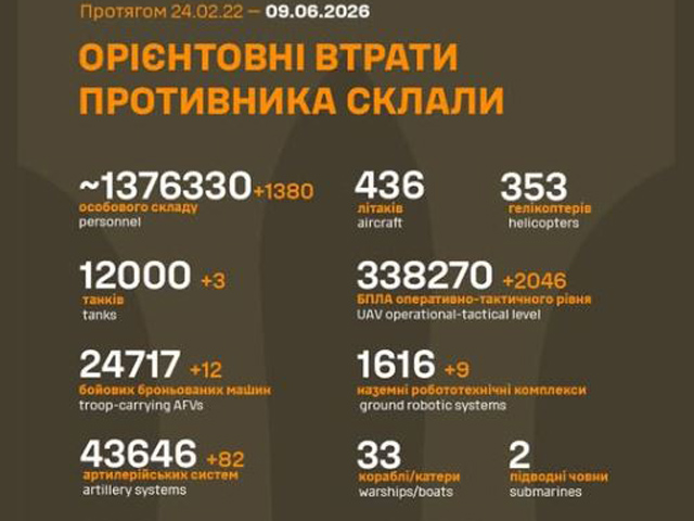 Генштаб ВСУ: данные о потерях армии РФ на 1567-й день войны