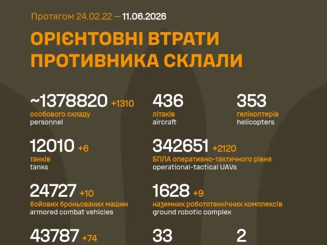 Генштаб ВСУ: данные о потерях армии РФ на 1569-й день войны