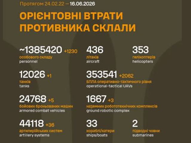 Генштаб ВСУ: данные о потерях армии РФ на 1574-й день войны