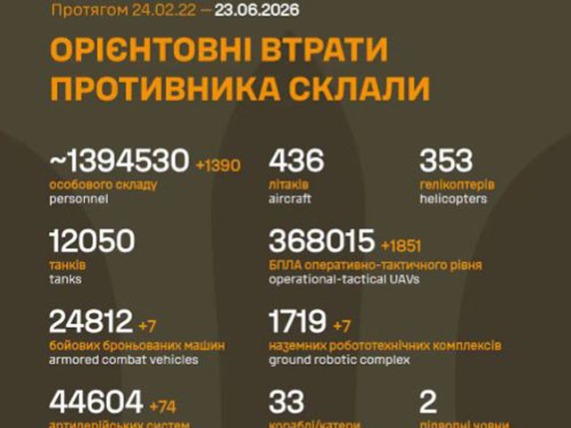 Генштаб ВСУ: данные о потерях армии РФ на 1581-й день войны