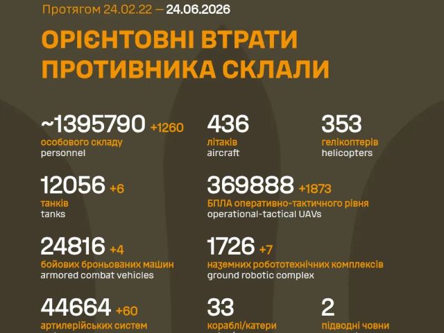 Генштаб ВСУ: данные о потерях армии РФ на 1582-й день войны