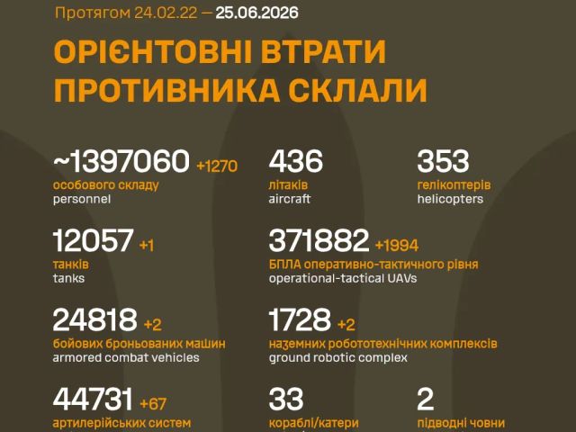 Генштаб ВСУ: данные о потерях армии РФ на 1583-й день войны