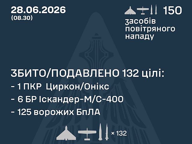 ВСУ: ночью перехвачены 7 из 8 ракет, 125 из 142 БПЛА. МО РФ: сбиты 213 беспилотников
