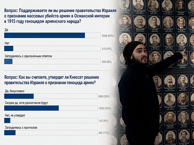 83% читателей Newsru.co.il поддерживают решение правительства Израиля о признании геноцида армян
