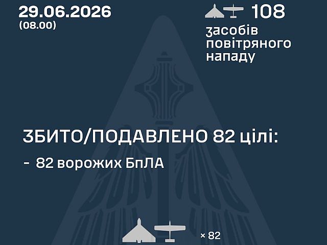 ВСУ: ночью перехвачены 82 из 108 БПЛА. МО РФ: сбиты 209 беспилотников

