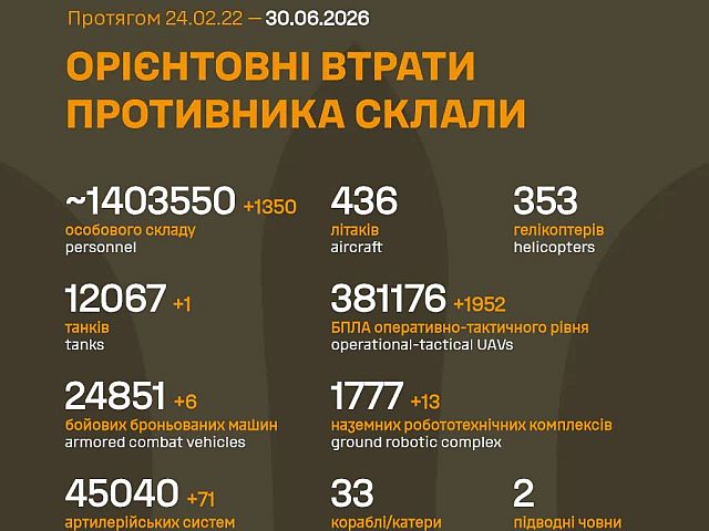 Генштаб ВСУ: данные о потерях армии РФ на 1588-й день войны

