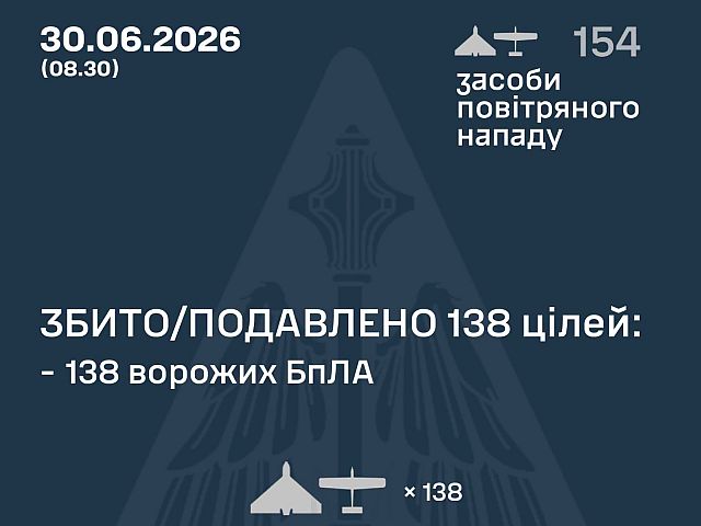 ВСУ: ночью перехвачены 138 из 154 БПЛА. МО РФ: сбиты 419 беспилотников
