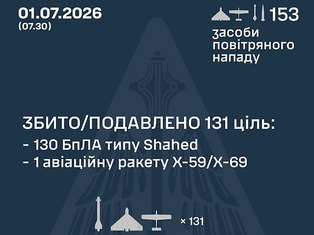 ВСУ: ночью перехвачены 1 из 2 ракет, 130 из 151 БПЛА
