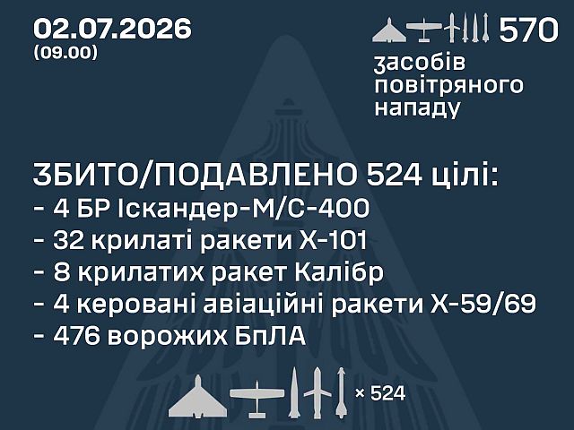 ВСУ: ночью перехвачены 48 из 74 ракет, 476 из 496 БПЛА. МО РФ: сбиты 327 беспилотников
