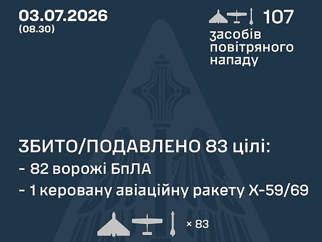 ВСУ: ночью перехвачены 1 из 2 ракет, 82 из 105 БПЛА. МО РФ: сбиты 155 беспилотников
