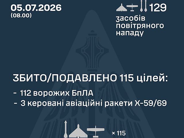 ВСУ: ночью перехвачены 112 из 125 БПЛА. МО РФ: сбит 71 беспилотник
