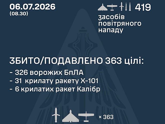 ВСУ: ночью перехвачены 37 из 68 ракет, 326 из 351 БПЛА. МО РФ: сбиты 519 беспилотников