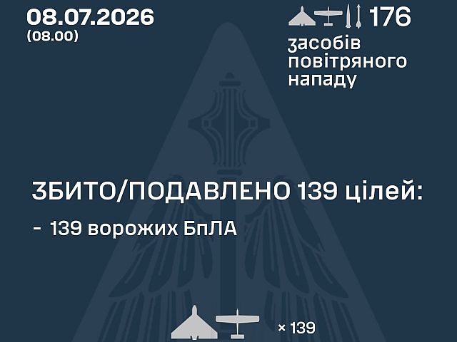 ВСУ: ночью перехвачены 139 из 169 БПЛА. МО РФ: сбиты 415 беспилотников
