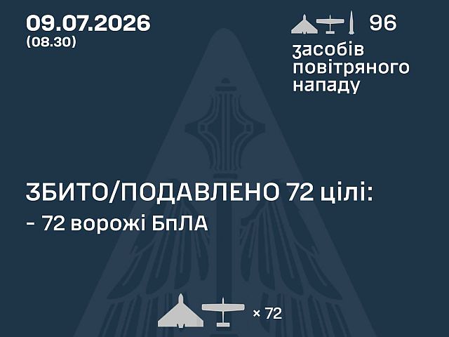 ВСУ: ночью перехвачены 72 из 94 БПЛА. МО РФ: сбиты 73 беспилотника
