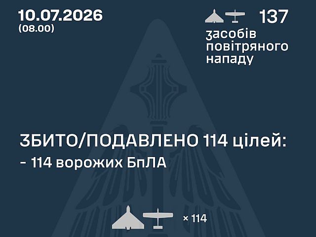 ВСУ: ночью перехвачены 114 из 137 БПЛА. МО РФ: сбиты 376 беспилотников
