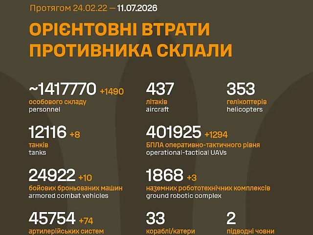 Генштаб ВСУ: данные о потерях армии РФ на 1599-й день войны
