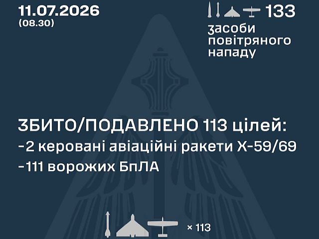 ВСУ: ночью перехвачены 2 из 12 ракет, 111 из 121 БПЛА. МО РФ: сбиты 178 беспилотников
