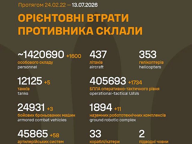 Генштаб ВСУ: данные о потерях армии РФ на 1601-й день войны
