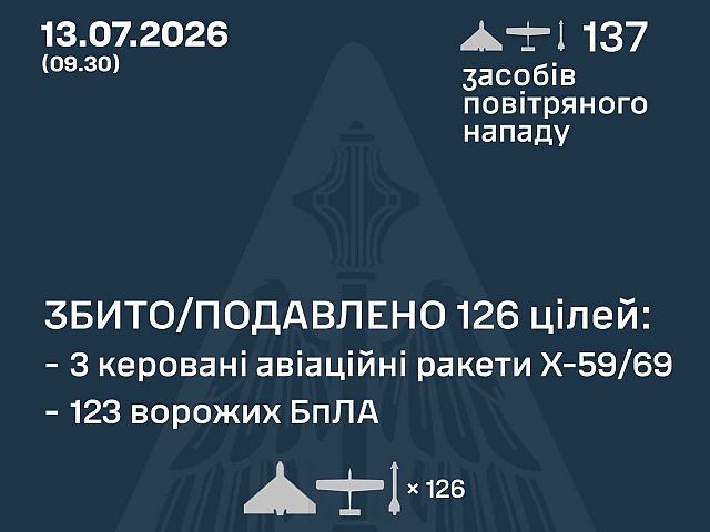 ВСУ: ночью перехвачены 3 из 3 ракет, 123 из 134 БПЛА. МО РФ: сбиты 342 беспилотника, есть жертвы
