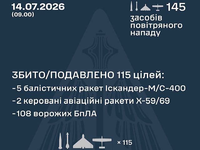 ВСУ: ночью перехвачены 7 из 10 ракет, 108 из 135 БПЛА. МО РФ: сбиты 288 беспилотников
