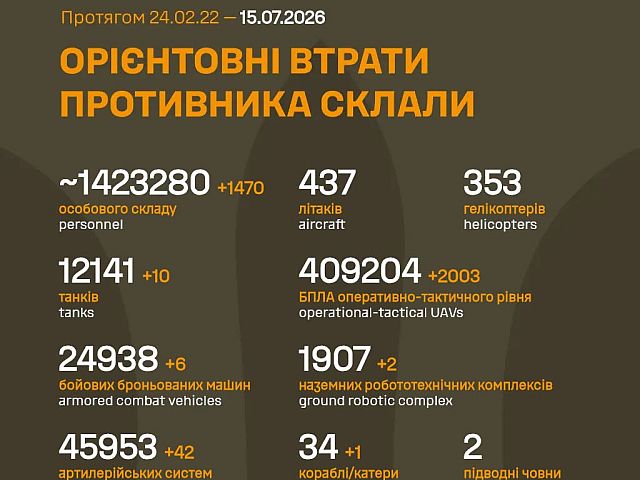 Генштаб ВСУ: данные о потерях армии РФ на 1603-й день войны
