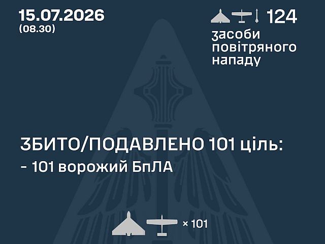 ВСУ: ночью перехвачены 101 из 122 БПЛА, есть жертвы. МО РФ: сбиты 93 беспилотника
