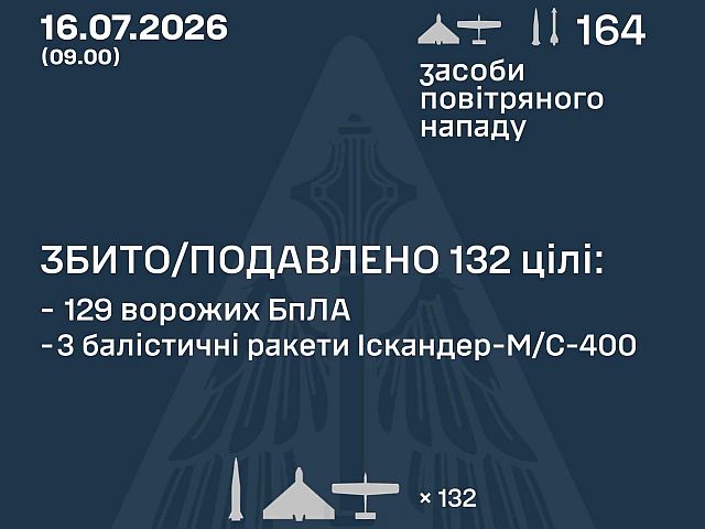 ВСУ: ночью перехвачены 3 из 13 ракет, 129 из 146 БПЛА. МО РФ: сбиты 375 беспилотников. Есть жертвы