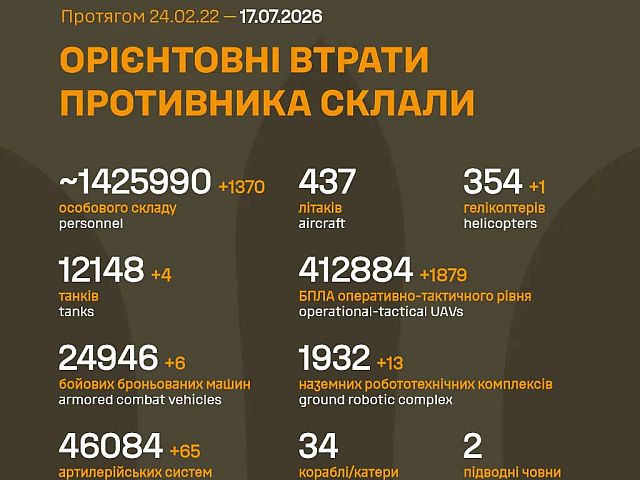 Генштаб ВСУ: данные о потерях армии РФ на 1605-й день войны
