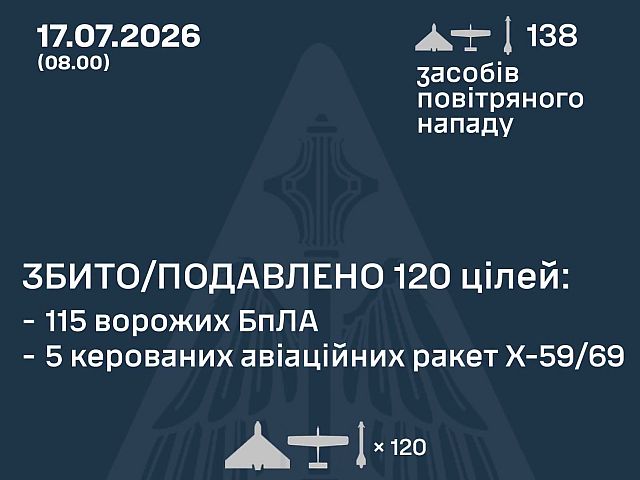 ВСУ: ночью перехвачены 5 из 8 ракет, 115 из 130 БПЛА, есть жертвы. МО РФ: сбиты 243 беспилотника
