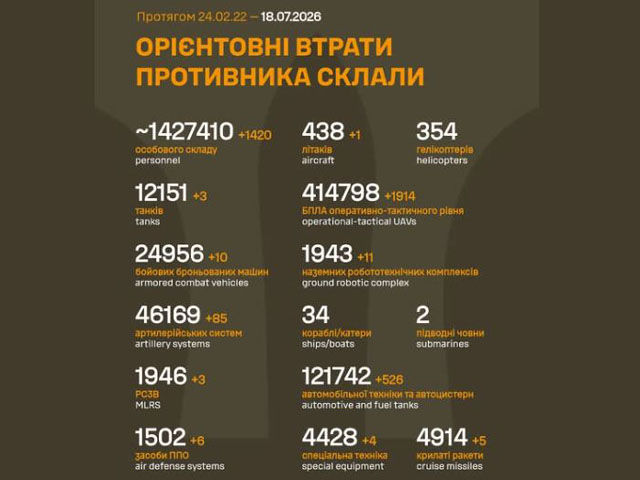 Генштаб ВСУ: данные о потерях армии РФ на 1606-й день войны