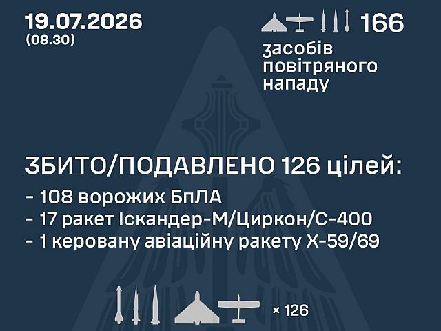 ВСУ: ночью перехвачены 18 из 41 ракет, 108 из 125 БПЛА, есть жертвы. МО РФ: сбиты 243 беспилотника
