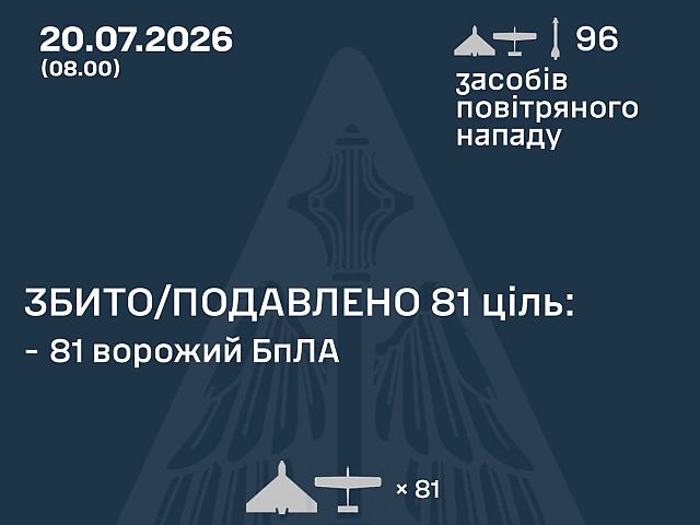 ВСУ: ночью сбиты 81 из 94 БПЛА. МО РФ: сбит 381 БПЛА. Удары по Wildberries и нефтебазе в Подмосковье