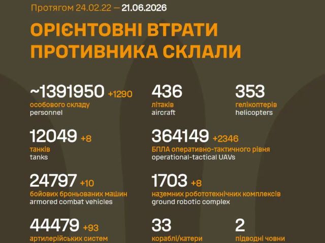 Генштаб ВСУ: данные о потерях армии РФ на 1579-й день войны
