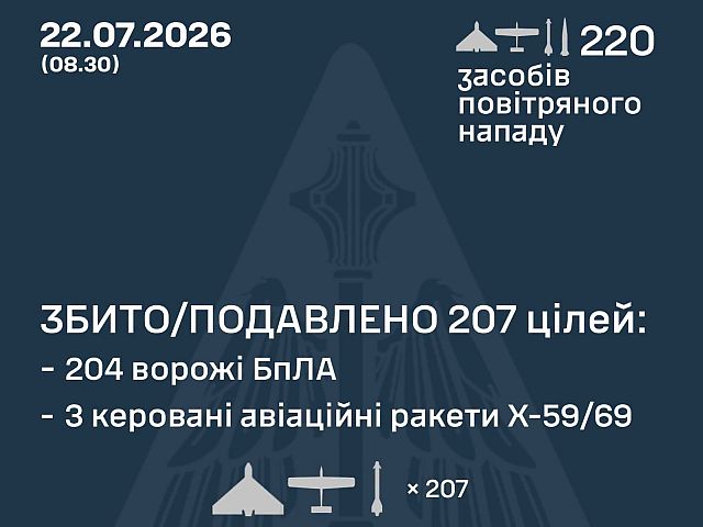 ВСУ: ночью сбиты 3 из 4 ракет, 204 из 216 БПЛА. МО РФ: перехвачены 242 БПЛА. Удары по Wildberries
