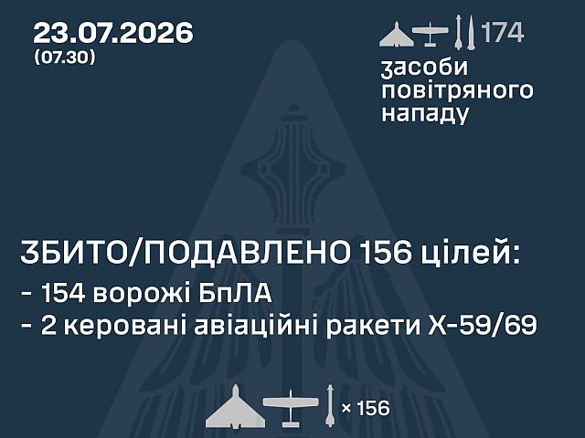 ВСУ: ночью сбиты 2 из 6 ракет, 154 из 168 БПЛА