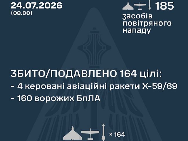 ВСУ: ночью сбиты 4 из 5 ракет, 150 из 180 БПЛА. МО РФ: сбиты 571 БПЛА. Удары по Wildberries и Ozon
